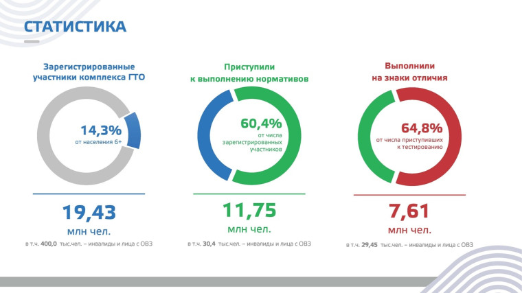 Рекордная статистика ГТО 2022. Рекордная статистика ГТО 2022.